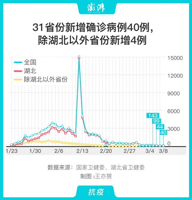 31省份新增本土确诊病例61例