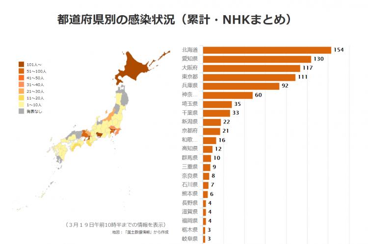 世卫统计全球累计确诊超2亿例 日本单日确诊再创新高