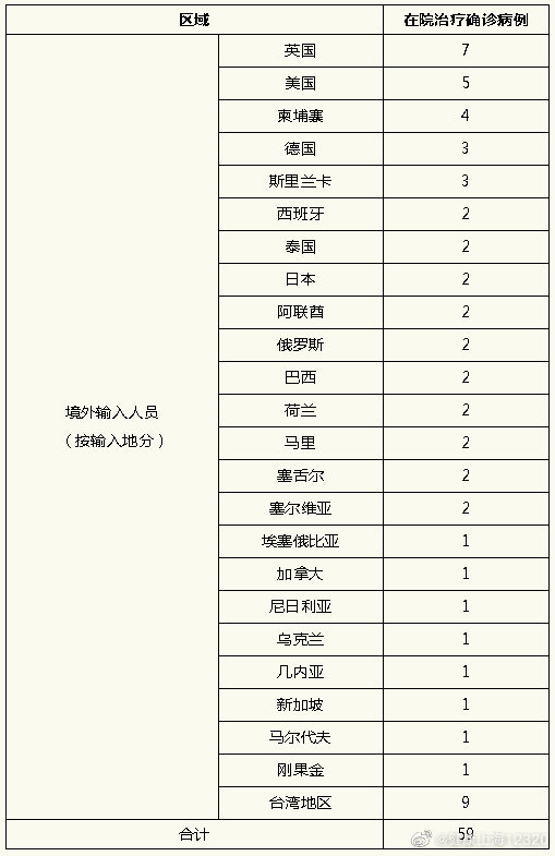 上海昨日新增本地新冠肺炎确诊病例2例