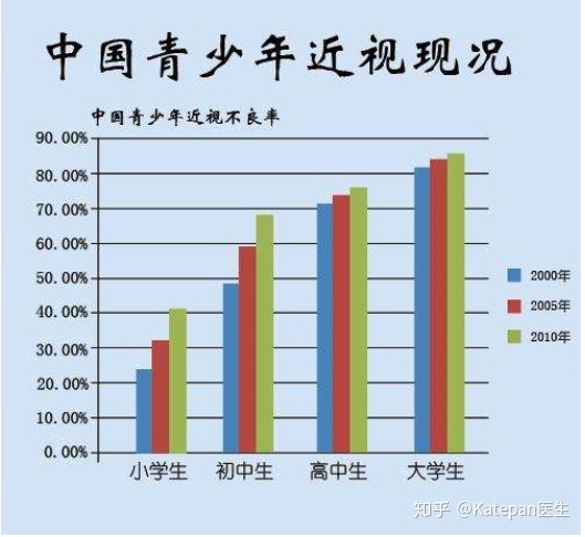 教育部：2019年青少年近视率下降3.4%