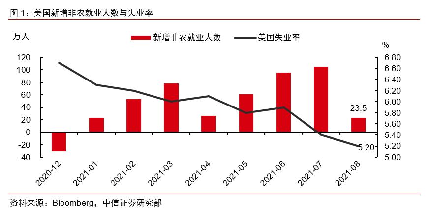 美国8月新增就业远低预期 疫情影响显著