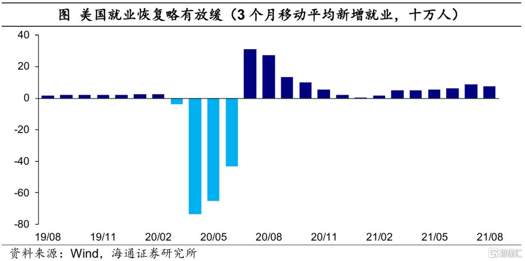美国单日新增病例达7个月高点 8月就业增长因疫情放缓