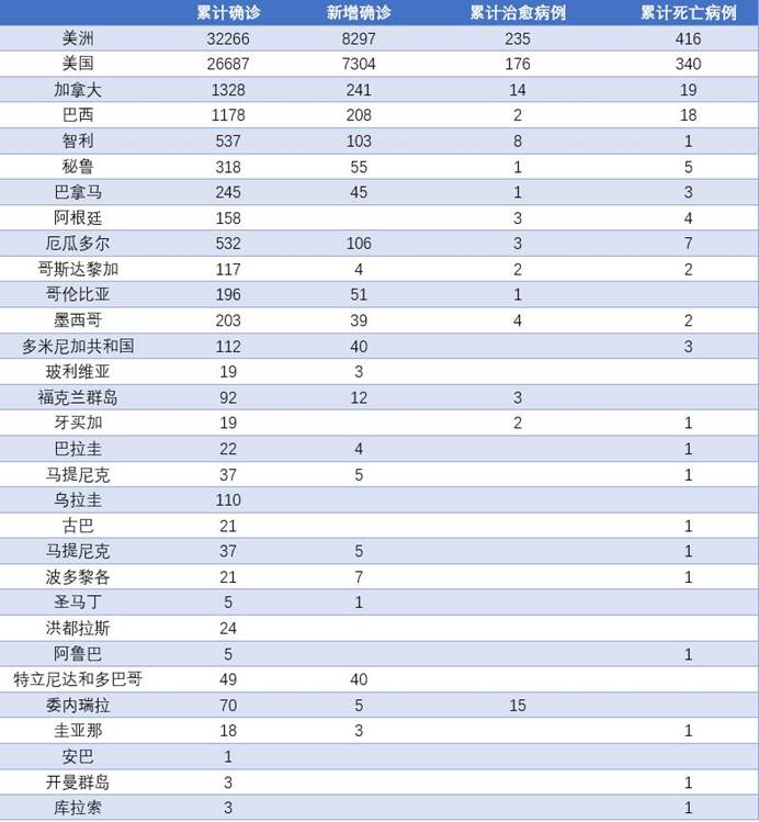 美累计新冠确诊超4000万 这一数据比去年飙升超300%