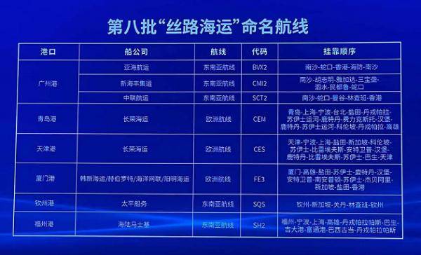 “丝路海运”第八批命名航线发布 命名航线增至80条