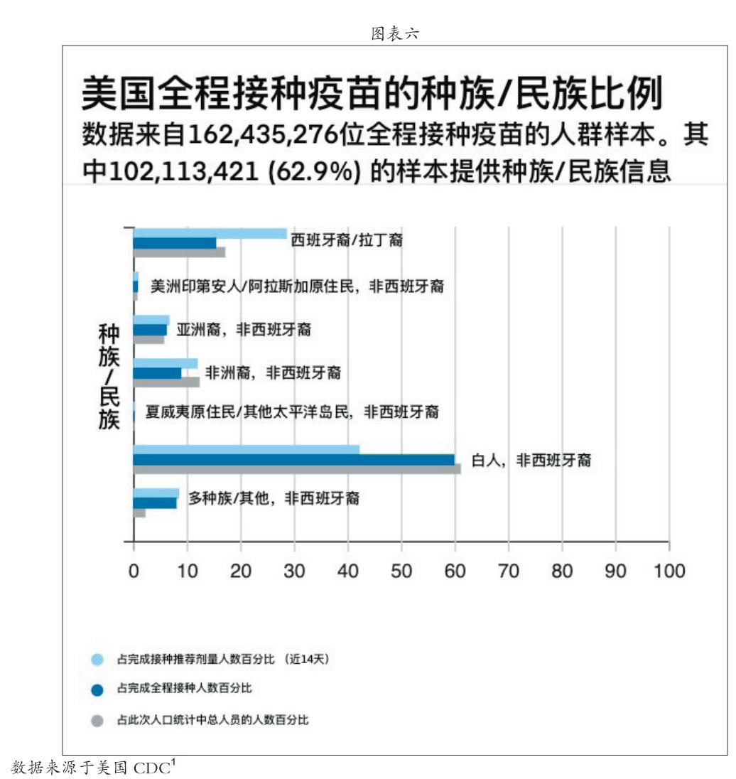 美国疫苗接种步伐显著放缓 接种率居于G7国家末尾