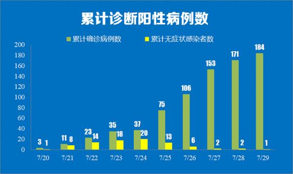 31省份新增确诊病例35例 其中本土病例13例