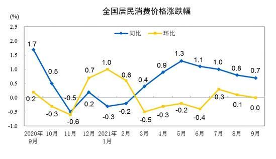 “二师兄”跌入低谷，CPI同比涨幅连续4个月回落