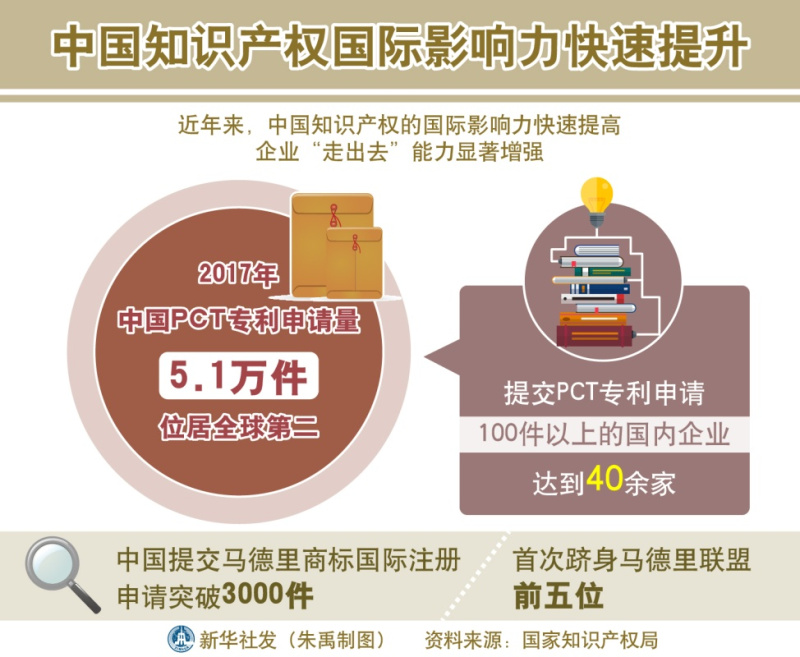 官方：中国知识产权强国建设“设计图”“施工图”将“两张卷子一起答”