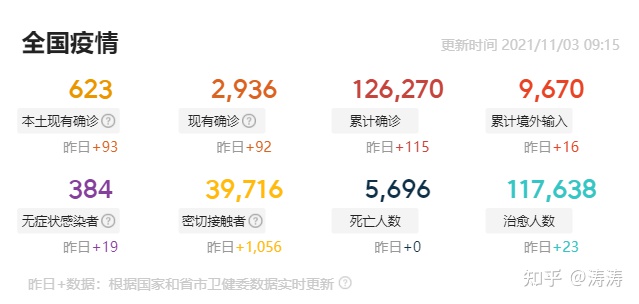31省份新增本土新冠肺炎确诊病例93例