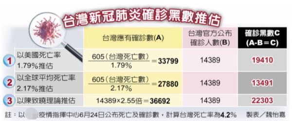台湾单日确诊达8.5万 疫情处上升阶段重症死亡率偏高